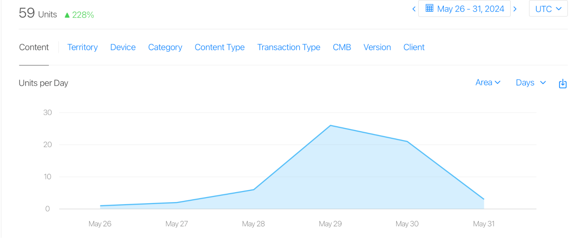 Line chart showing download spike of 29 downloads